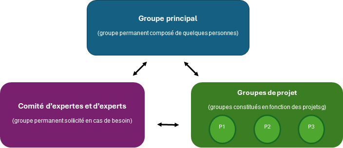 Schéma comportant trois sections. La section principale, représentée par le rectangle du haut, correspond au groupe principal  (un groupe permanent composé de quelques personnes).  Sous ce rectangle  se trouvent deux autres rectangles au même niveau, plac