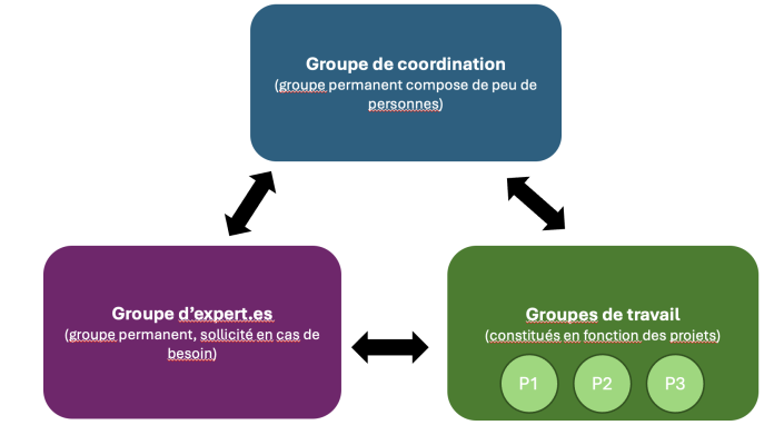 Schéma comportant trois sections. La section principale, représentée par le rectangle du haut, correspond au groupe principal  (un groupe permanent composé de quelques personnes).  Sous ce rectangle  se trouvent deux autres rectangles au même niveau, plac